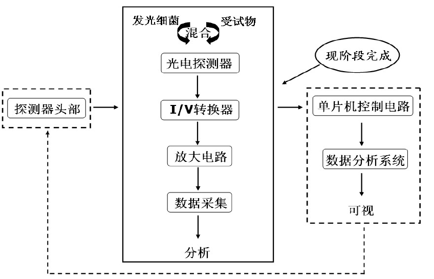 水質生物毒性在線分析儀
