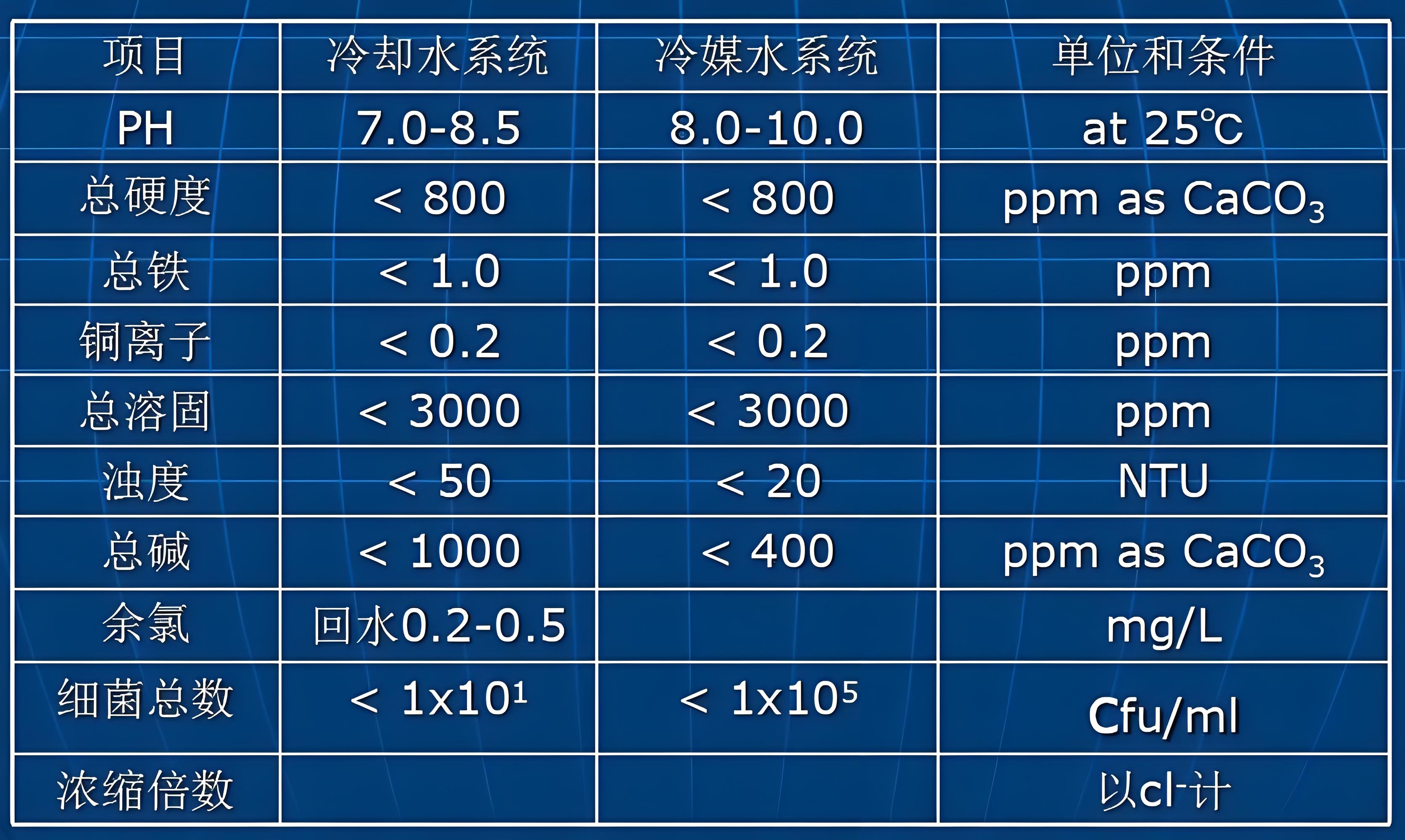 化學(xué)工業(yè)循環(huán)水水質(zhì)分析儀器主要可檢測(cè)參數(shù)